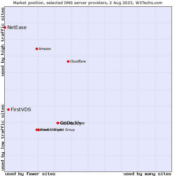 Market position of GoDaddy vs. FirstVDS vs. NetEase