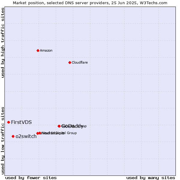 Market position of GoDaddy vs. o2switch vs. FirstVDS