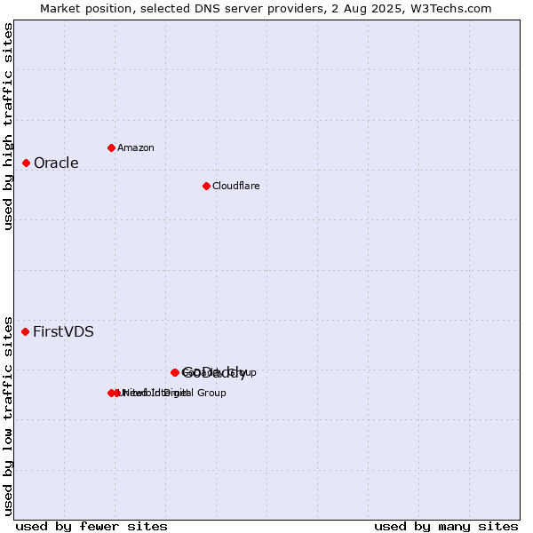 Market position of GoDaddy vs. Oracle vs. FirstVDS