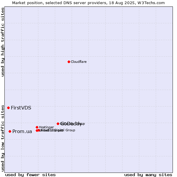 Market position of GoDaddy vs. Prom.ua vs. FirstVDS