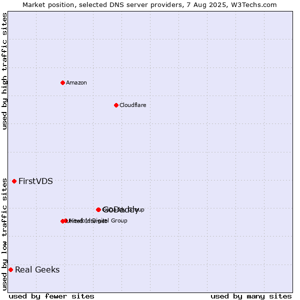 Market position of GoDaddy vs. FirstVDS vs. Real Geeks