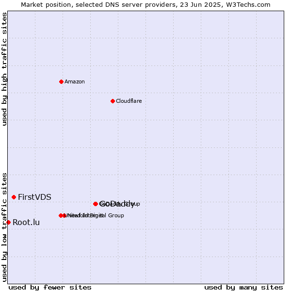 Market position of GoDaddy vs. FirstVDS vs. Root.lu