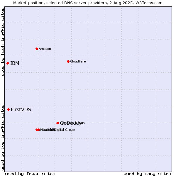 Market position of GoDaddy vs. FirstVDS vs. IBM