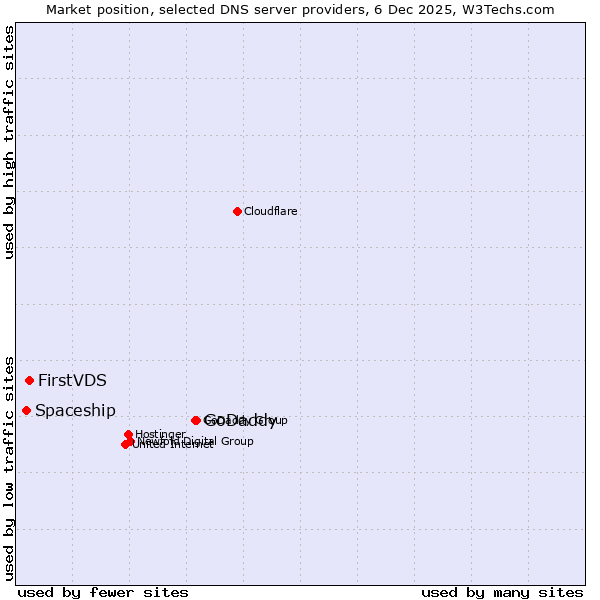 Market position of GoDaddy vs. FirstVDS vs. Spaceship