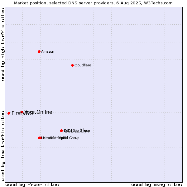 Market position of GoDaddy vs. Your.Online vs. FirstVDS