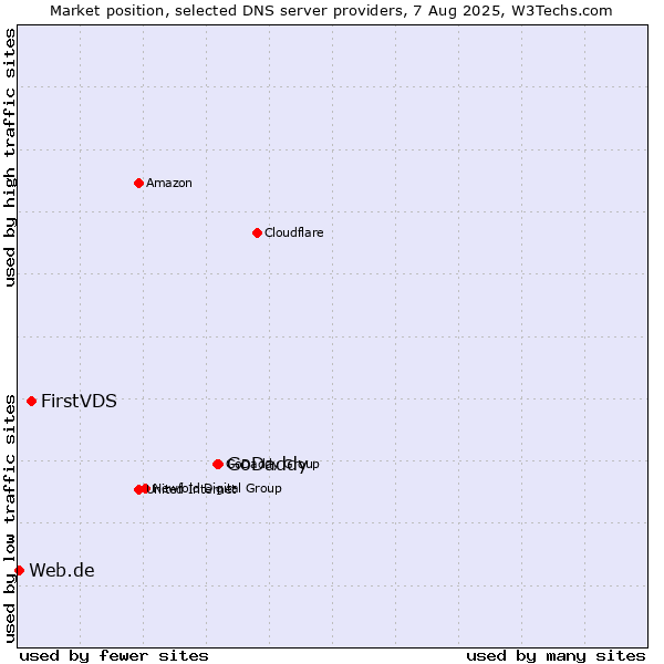 Market position of GoDaddy vs. FirstVDS vs. Web.de