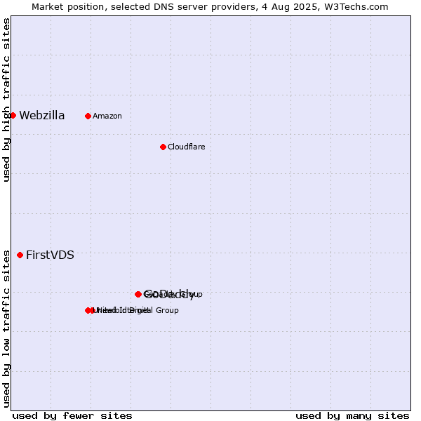 Market position of GoDaddy vs. FirstVDS vs. Webzilla