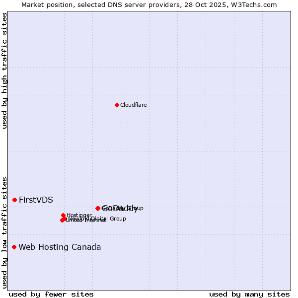 Market position of GoDaddy vs. FirstVDS vs. Web Hosting Canada