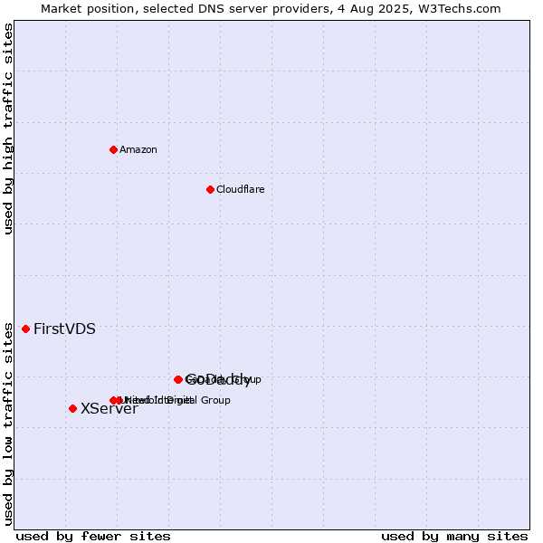 Market position of GoDaddy vs. XServer vs. FirstVDS