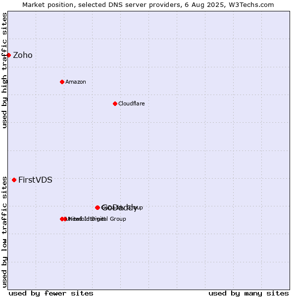 Market position of GoDaddy vs. FirstVDS vs. Zoho