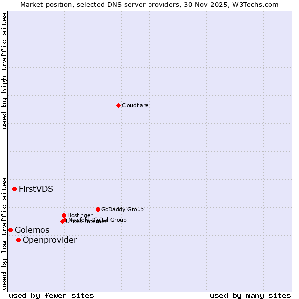 Market position of Openprovider vs. FirstVDS vs. Golemos