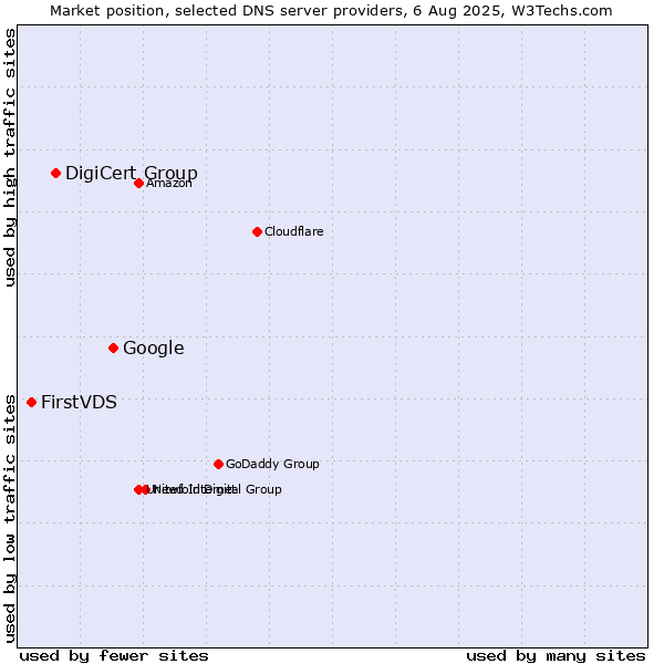 Market position of Google vs. DigiCert Group vs. FirstVDS