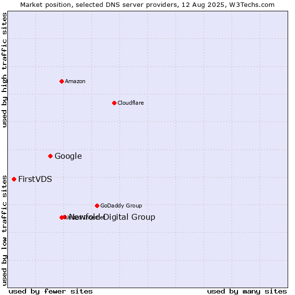 Market position of Newfold Digital Group vs. Google vs. FirstVDS