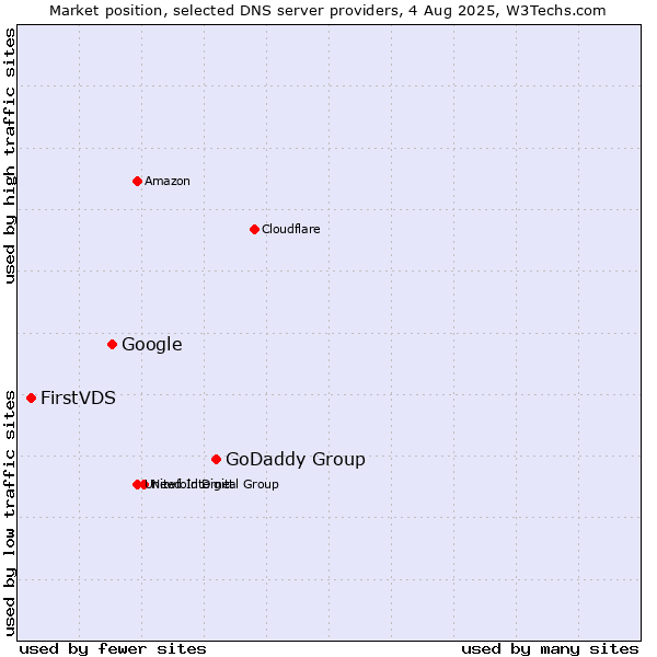 Market position of GoDaddy Group vs. Google vs. FirstVDS