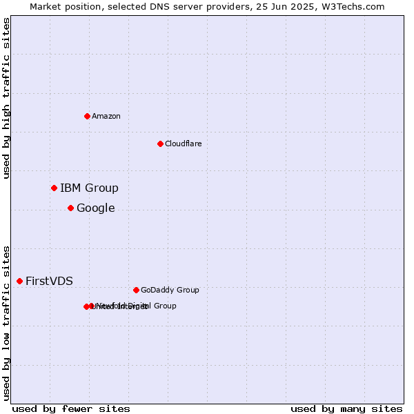 Market position of Google vs. IBM Group vs. FirstVDS
