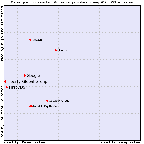 Market position of Google vs. FirstVDS vs. Liberty Global Group
