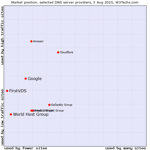 Market position of Google vs. World Host Group vs. FirstVDS