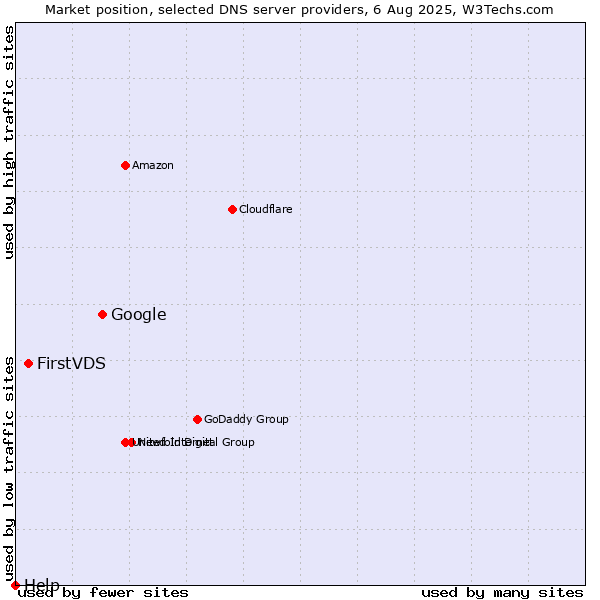 Market position of Google vs. FirstVDS vs. Help