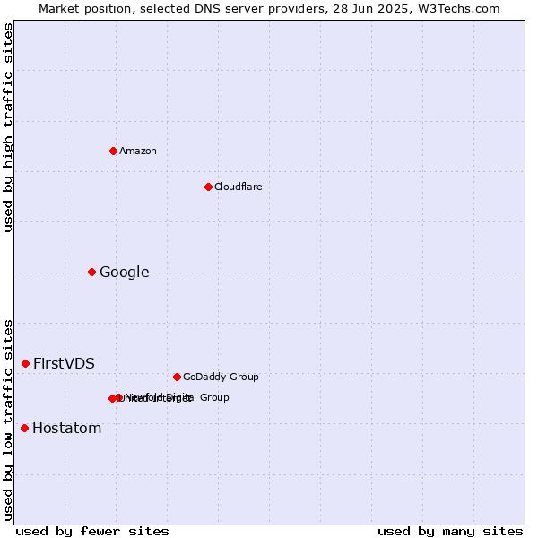 Market position of Google vs. FirstVDS vs. Hostatom