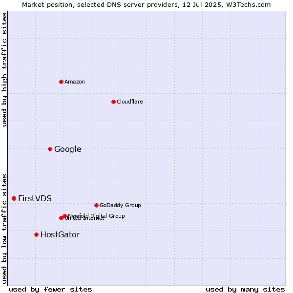 Market position of Google vs. HostGator vs. FirstVDS