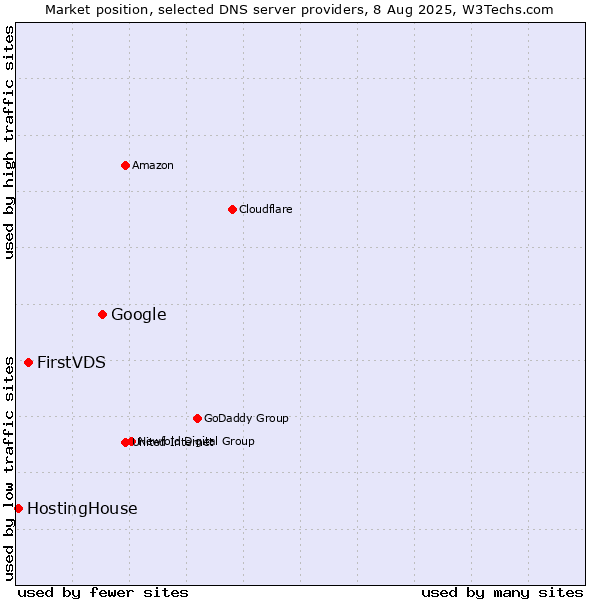 Market position of Google vs. FirstVDS vs. HostingHouse