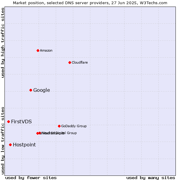 Market position of Google vs. Hostpoint vs. FirstVDS