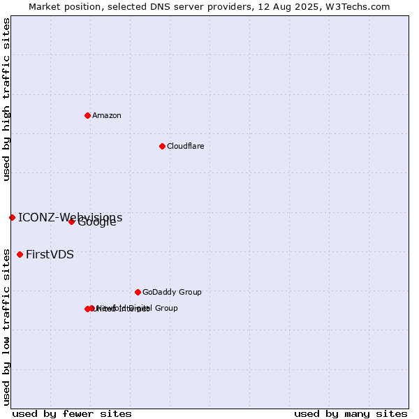 Market position of Google vs. FirstVDS vs. ICONZ-Webvisions