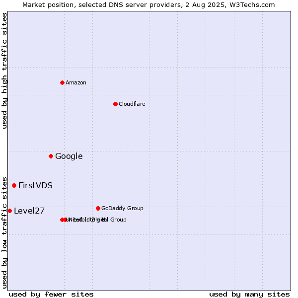 Market position of Google vs. FirstVDS vs. Level27