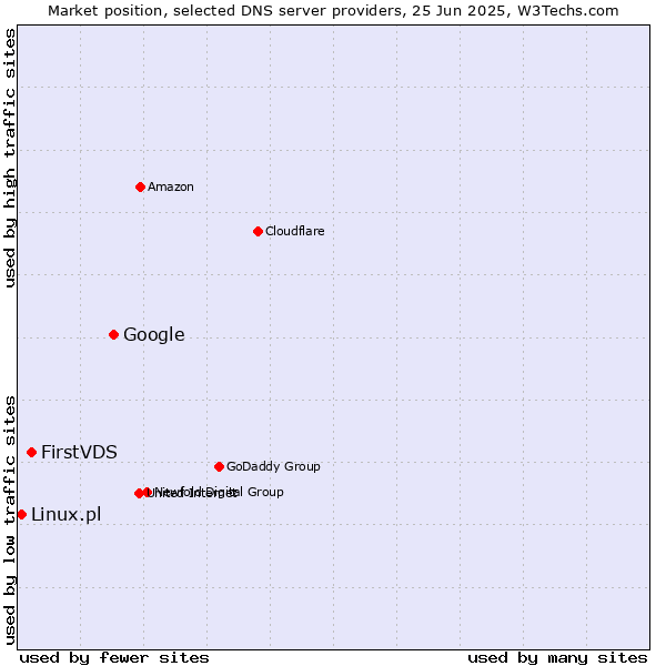 Market position of Google vs. FirstVDS vs. Linux.pl