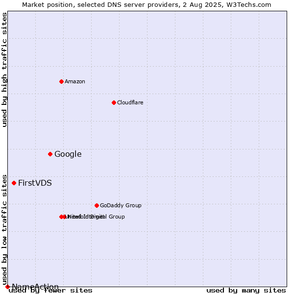 Market position of Google vs. FirstVDS vs. NameAction
