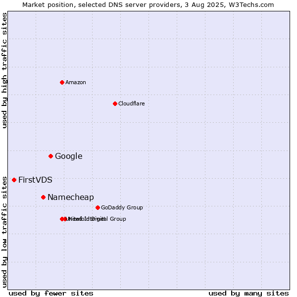Market position of Google vs. Namecheap vs. FirstVDS