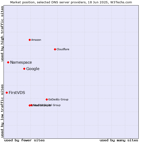 Market position of Google vs. Namespace vs. FirstVDS
