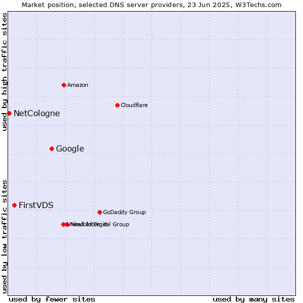 Market position of Google vs. FirstVDS vs. NetCologne
