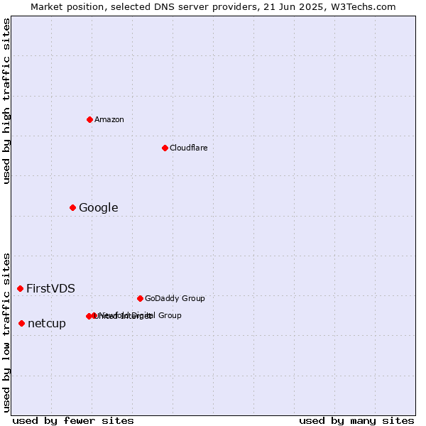 Market position of Google vs. netcup vs. FirstVDS