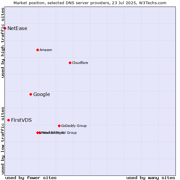 Market position of Google vs. FirstVDS vs. NetEase