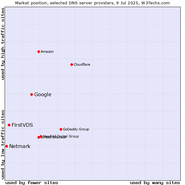 Market position of Google vs. FirstVDS vs. Netmark
