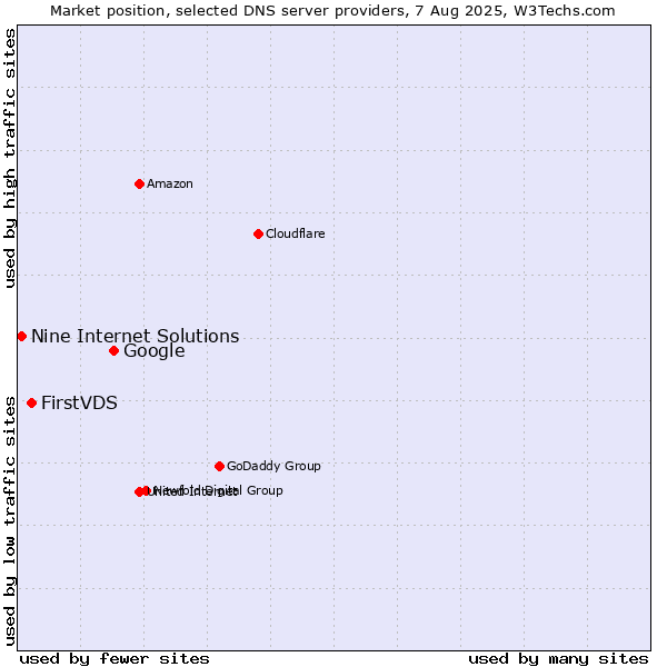 Market position of Google vs. FirstVDS vs. Nine Internet Solutions