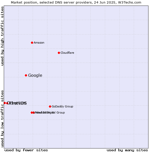 Market position of Google vs. FirstVDS vs. Octenium