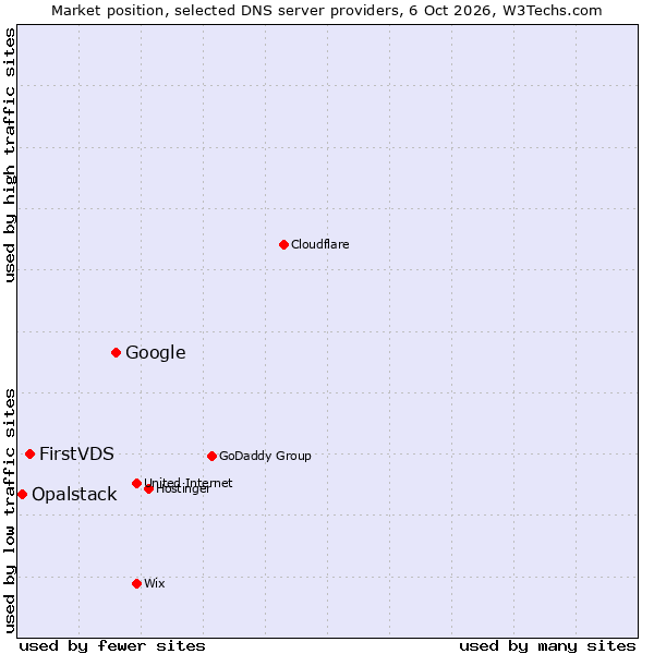 Market position of Google vs. FirstVDS vs. Opalstack