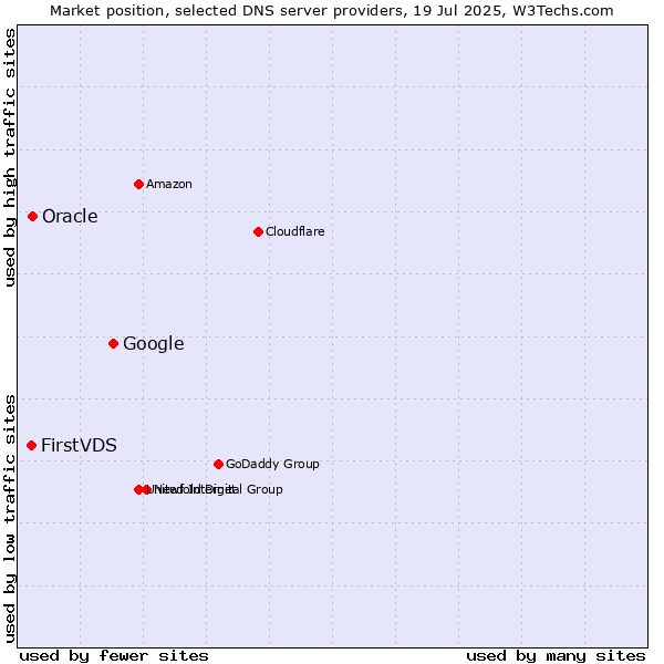 Market position of Google vs. FirstVDS vs. Oracle