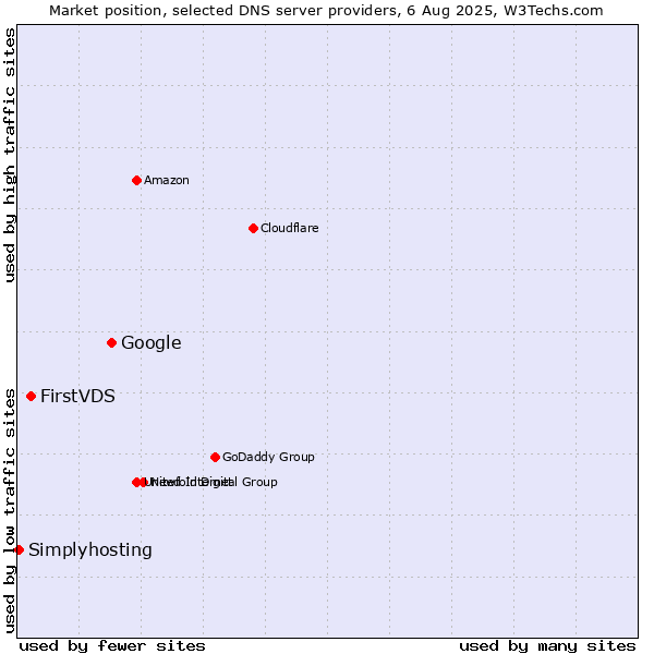 Market position of Google vs. FirstVDS vs. Simplyhosting
