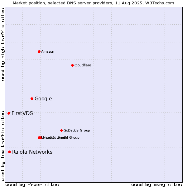 Market position of Google vs. Raiola Networks vs. FirstVDS