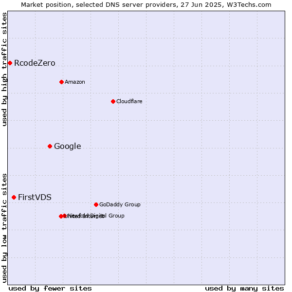 Market position of Google vs. FirstVDS vs. RcodeZero
