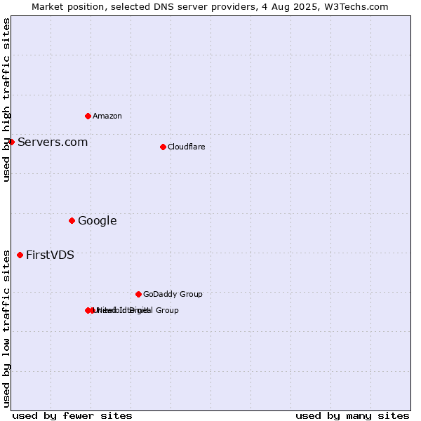 Market position of Google vs. FirstVDS vs. Servers.com