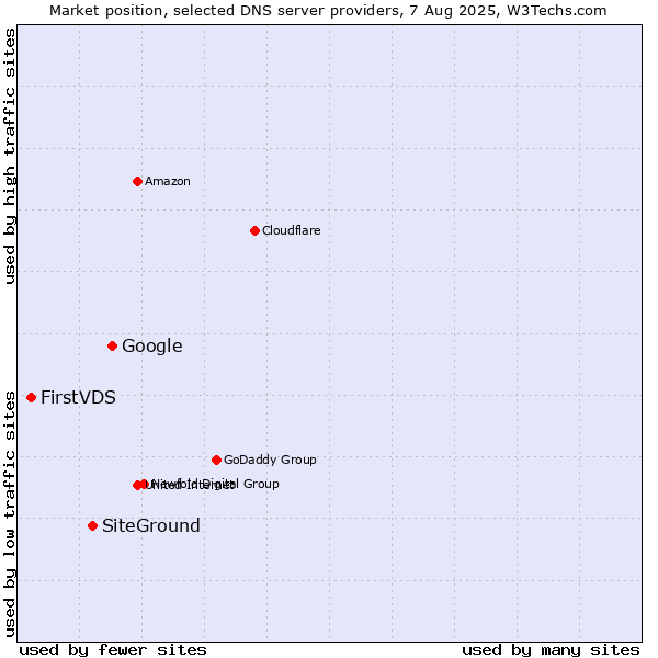 Market position of Google vs. SiteGround vs. FirstVDS