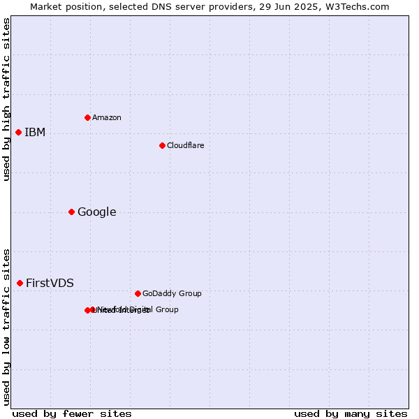 Market position of Google vs. FirstVDS vs. IBM
