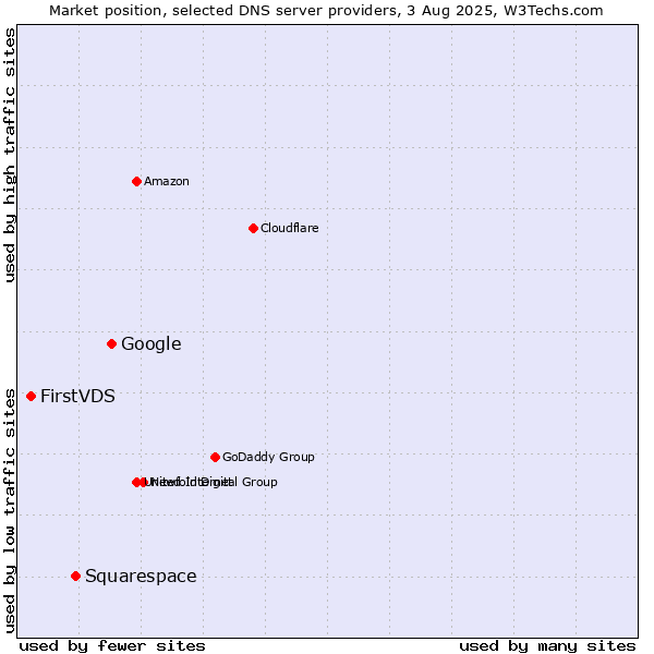 Market position of Google vs. Squarespace vs. FirstVDS