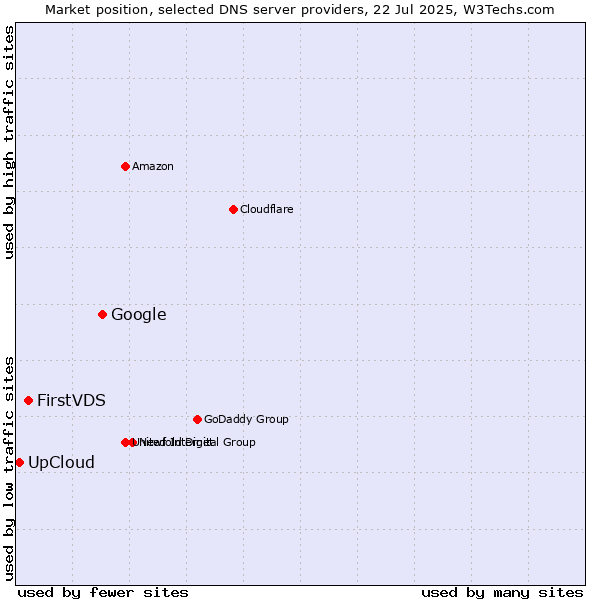 Market position of Google vs. FirstVDS vs. UpCloud