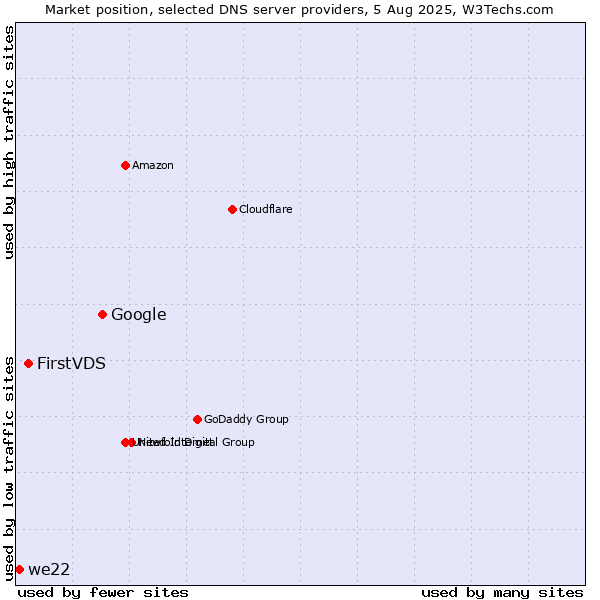 Market position of Google vs. FirstVDS vs. we22