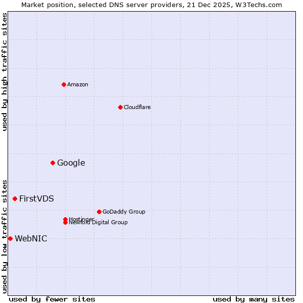 Market position of Google vs. FirstVDS vs. WebNIC